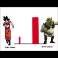 goku vs shrek niveles de poder comparasion