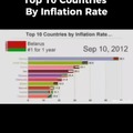 top 10 países con mayor inflación